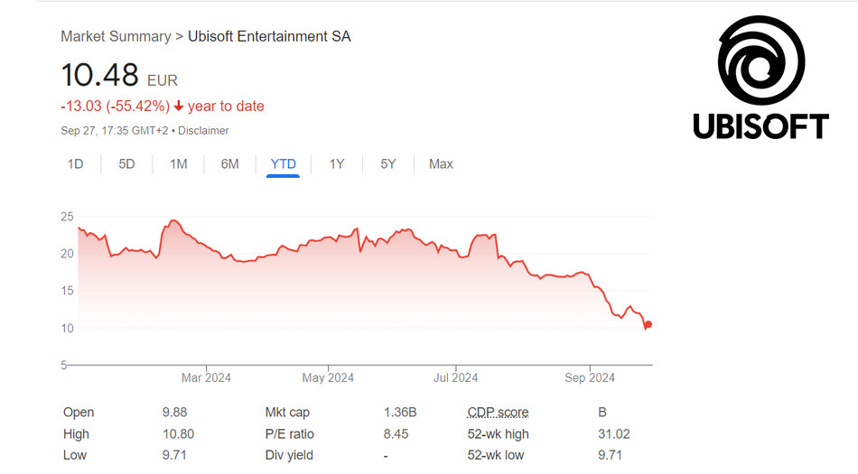 Forte baisse de l'action d'Ubisoft en 2024