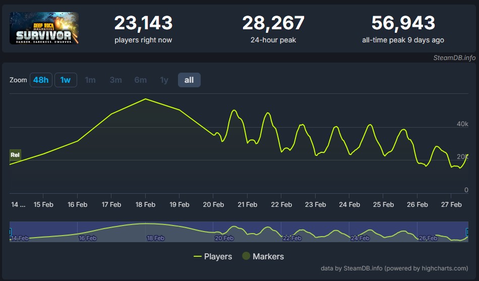 Deep Rock Galactic: Survivor SteamDB chart